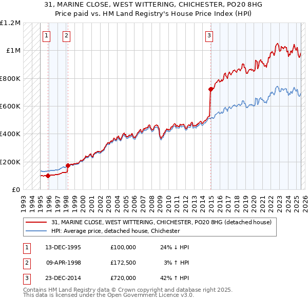 31, MARINE CLOSE, WEST WITTERING, CHICHESTER, PO20 8HG: Price paid vs HM Land Registry's House Price Index