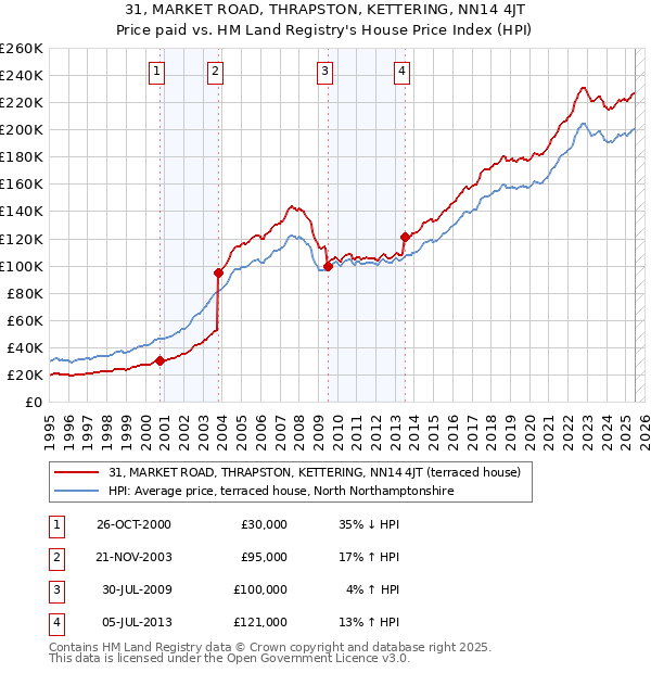 31, MARKET ROAD, THRAPSTON, KETTERING, NN14 4JT: Price paid vs HM Land Registry's House Price Index