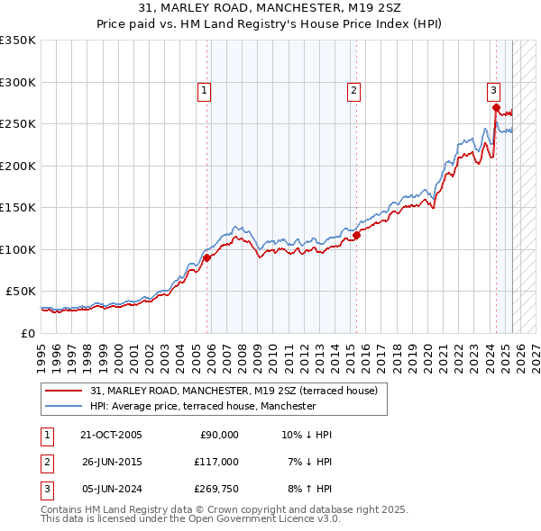 31, MARLEY ROAD, MANCHESTER, M19 2SZ: Price paid vs HM Land Registry's House Price Index