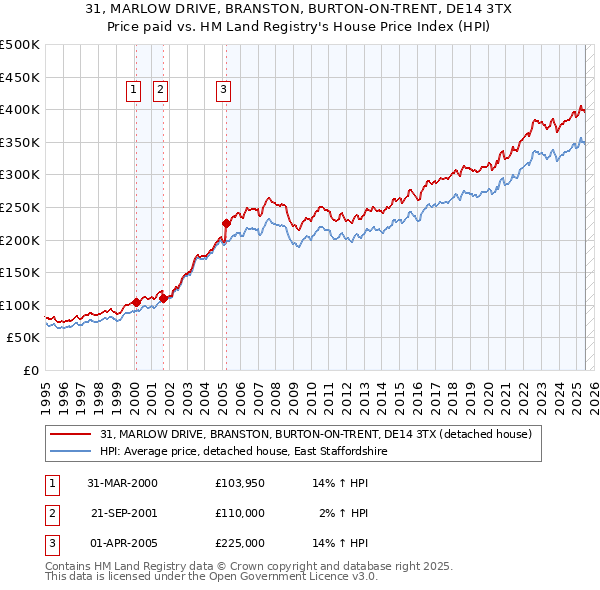 31, MARLOW DRIVE, BRANSTON, BURTON-ON-TRENT, DE14 3TX: Price paid vs HM Land Registry's House Price Index
