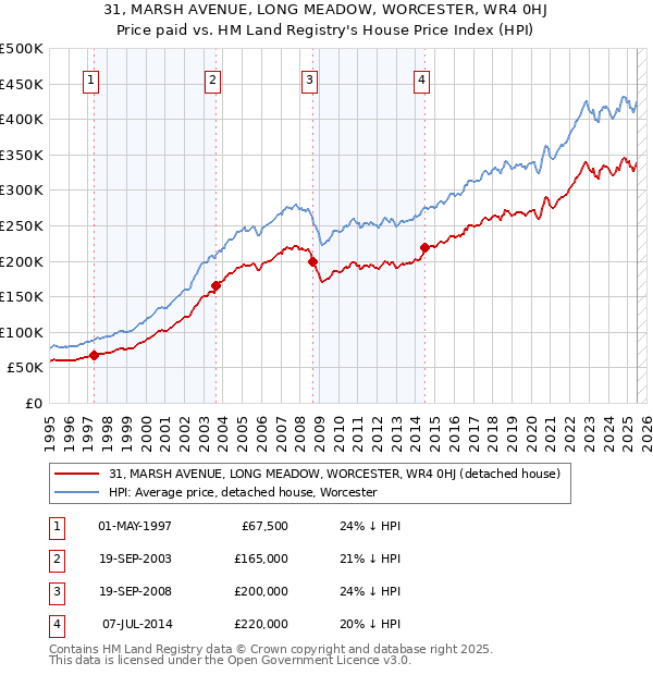 31, MARSH AVENUE, LONG MEADOW, WORCESTER, WR4 0HJ: Price paid vs HM Land Registry's House Price Index