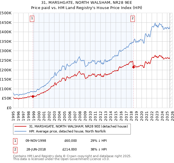 31, MARSHGATE, NORTH WALSHAM, NR28 9EE: Price paid vs HM Land Registry's House Price Index