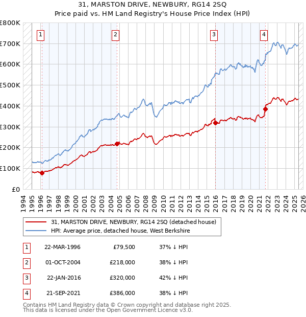 31, MARSTON DRIVE, NEWBURY, RG14 2SQ: Price paid vs HM Land Registry's House Price Index