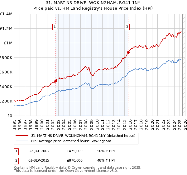 31, MARTINS DRIVE, WOKINGHAM, RG41 1NY: Price paid vs HM Land Registry's House Price Index