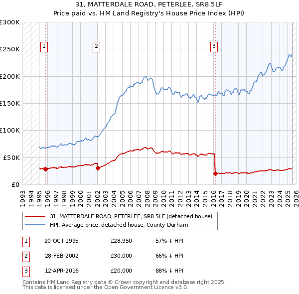 31, MATTERDALE ROAD, PETERLEE, SR8 5LF: Price paid vs HM Land Registry's House Price Index