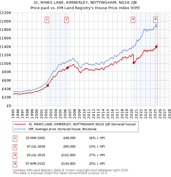 31, MAWS LANE, KIMBERLEY, NOTTINGHAM, NG16 2JB: Price paid vs HM Land Registry's House Price Index
