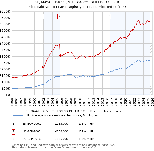 31, MAYALL DRIVE, SUTTON COLDFIELD, B75 5LR: Price paid vs HM Land Registry's House Price Index