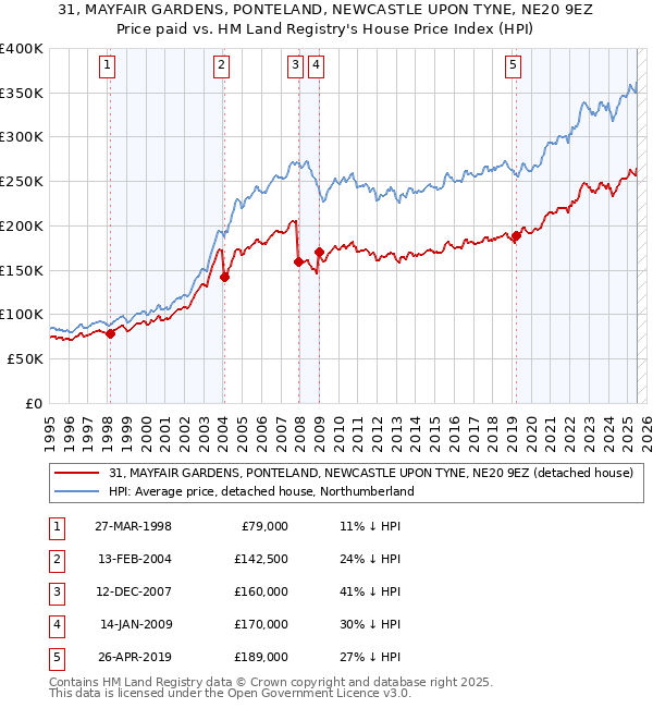 31, MAYFAIR GARDENS, PONTELAND, NEWCASTLE UPON TYNE, NE20 9EZ: Price paid vs HM Land Registry's House Price Index