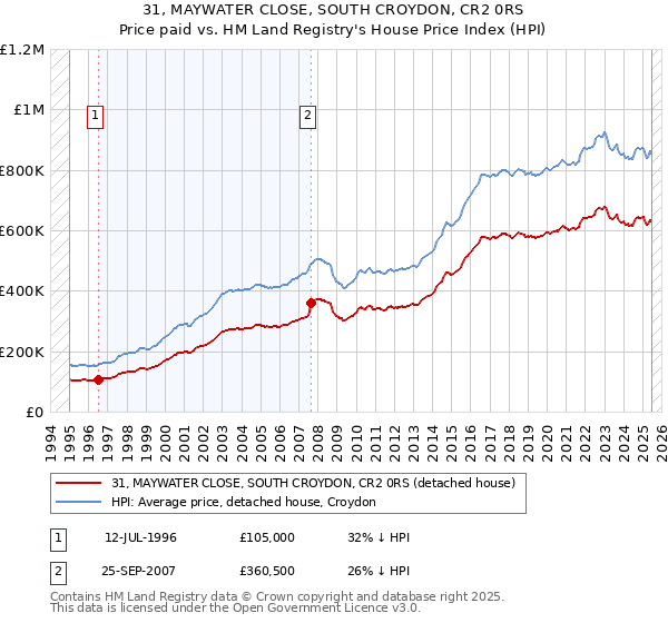 31, MAYWATER CLOSE, SOUTH CROYDON, CR2 0RS: Price paid vs HM Land Registry's House Price Index