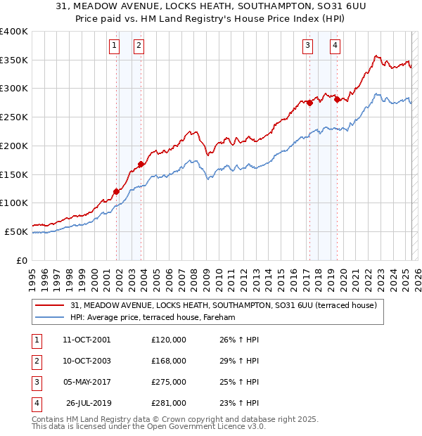 31, MEADOW AVENUE, LOCKS HEATH, SOUTHAMPTON, SO31 6UU: Price paid vs HM Land Registry's House Price Index