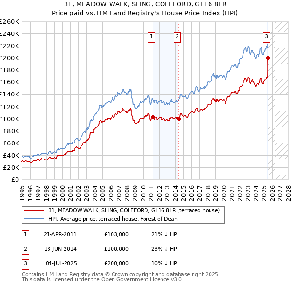 31, MEADOW WALK, SLING, COLEFORD, GL16 8LR: Price paid vs HM Land Registry's House Price Index