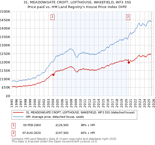 31, MEADOWGATE CROFT, LOFTHOUSE, WAKEFIELD, WF3 3SS: Price paid vs HM Land Registry's House Price Index