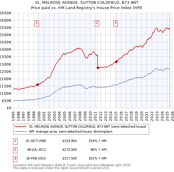 31, MELROSE AVENUE, SUTTON COLDFIELD, B73 6NT: Price paid vs HM Land Registry's House Price Index