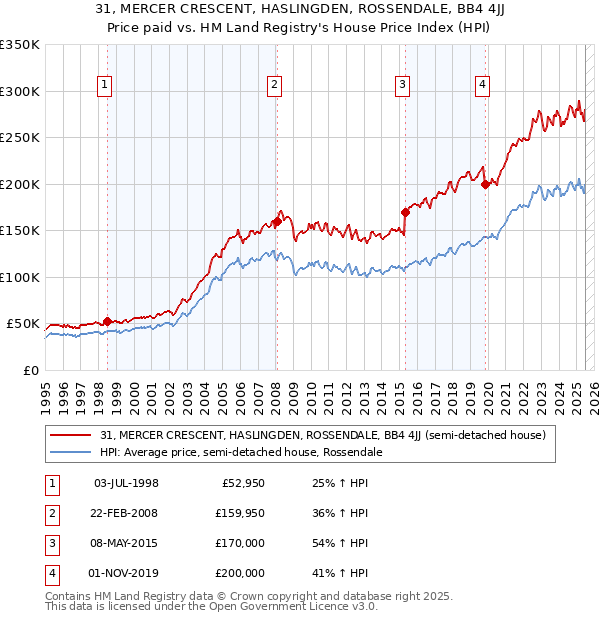 31, MERCER CRESCENT, HASLINGDEN, ROSSENDALE, BB4 4JJ: Price paid vs HM Land Registry's House Price Index