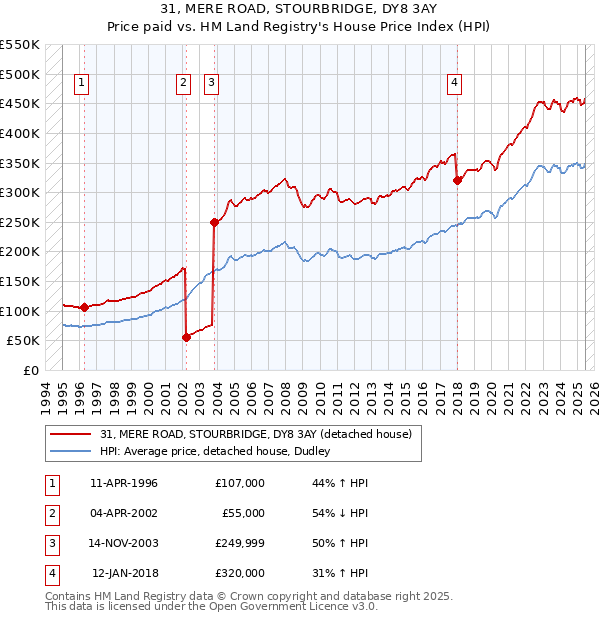 31, MERE ROAD, STOURBRIDGE, DY8 3AY: Price paid vs HM Land Registry's House Price Index