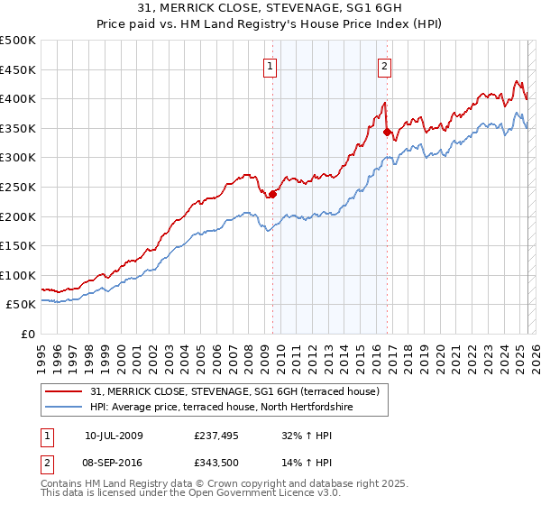 31, MERRICK CLOSE, STEVENAGE, SG1 6GH: Price paid vs HM Land Registry's House Price Index