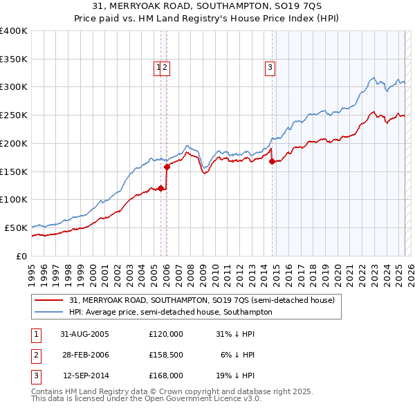 31, MERRYOAK ROAD, SOUTHAMPTON, SO19 7QS: Price paid vs HM Land Registry's House Price Index