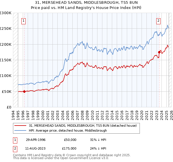 31, MERSEHEAD SANDS, MIDDLESBROUGH, TS5 8UN: Price paid vs HM Land Registry's House Price Index