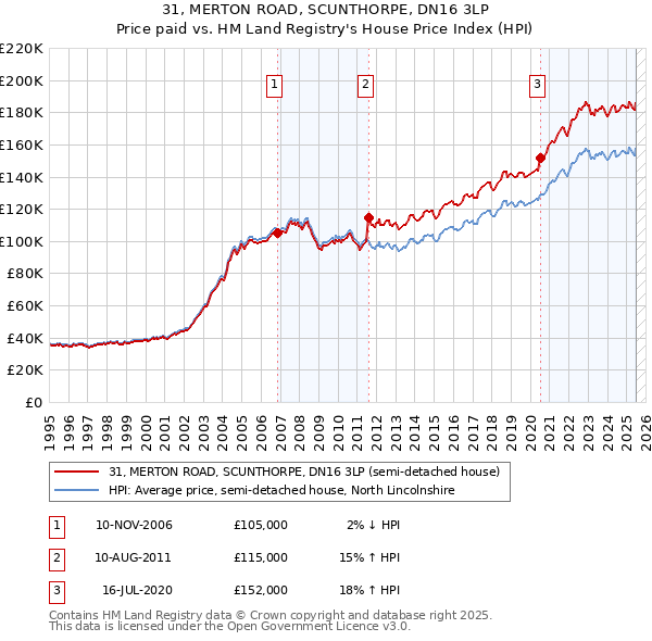 31, MERTON ROAD, SCUNTHORPE, DN16 3LP: Price paid vs HM Land Registry's House Price Index