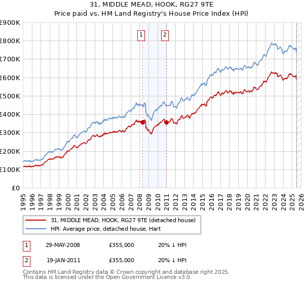 31, MIDDLE MEAD, HOOK, RG27 9TE: Price paid vs HM Land Registry's House Price Index