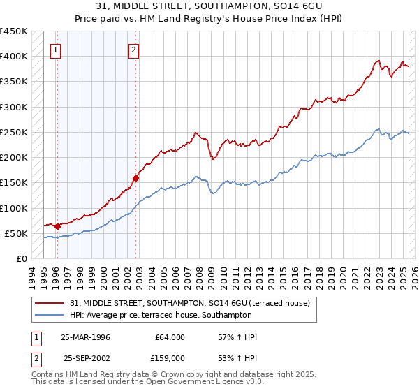 31, MIDDLE STREET, SOUTHAMPTON, SO14 6GU: Price paid vs HM Land Registry's House Price Index