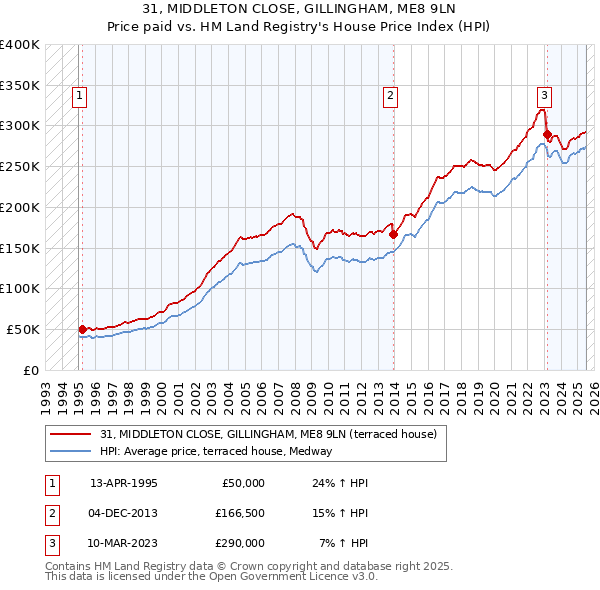 31, MIDDLETON CLOSE, GILLINGHAM, ME8 9LN: Price paid vs HM Land Registry's House Price Index