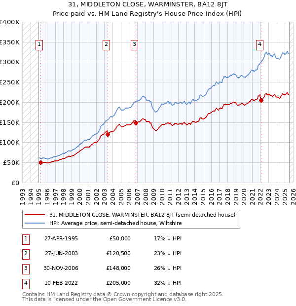 31, MIDDLETON CLOSE, WARMINSTER, BA12 8JT: Price paid vs HM Land Registry's House Price Index