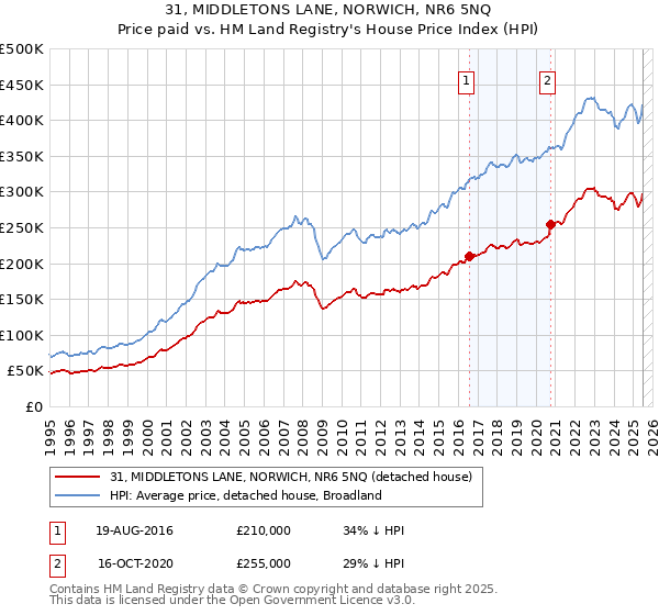 31, MIDDLETONS LANE, NORWICH, NR6 5NQ: Price paid vs HM Land Registry's House Price Index