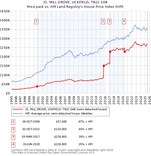 31, MILL DROVE, UCKFIELD, TN22 5AB: Price paid vs HM Land Registry's House Price Index