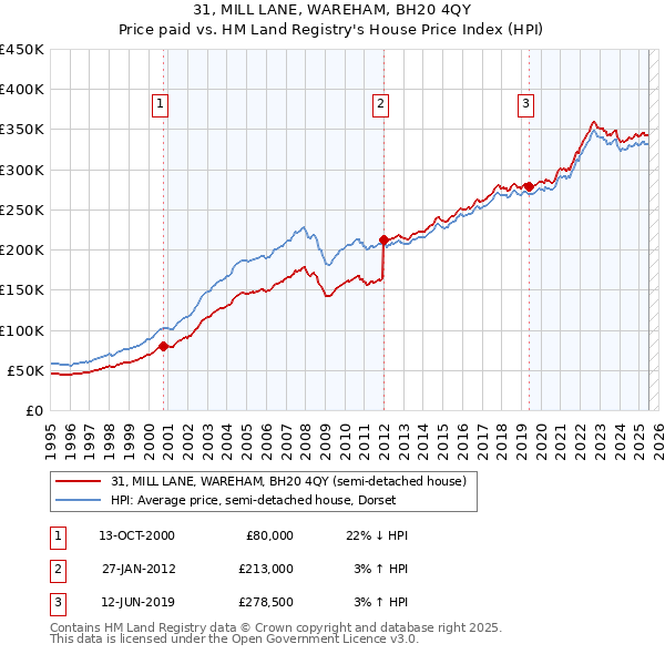 31, MILL LANE, WAREHAM, BH20 4QY: Price paid vs HM Land Registry's House Price Index