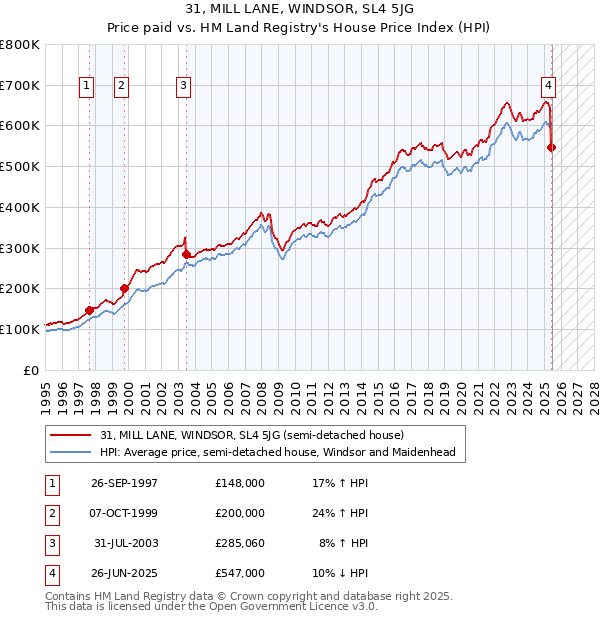 31, MILL LANE, WINDSOR, SL4 5JG: Price paid vs HM Land Registry's House Price Index