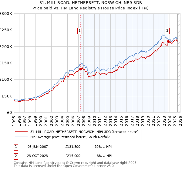 31, MILL ROAD, HETHERSETT, NORWICH, NR9 3DR: Price paid vs HM Land Registry's House Price Index