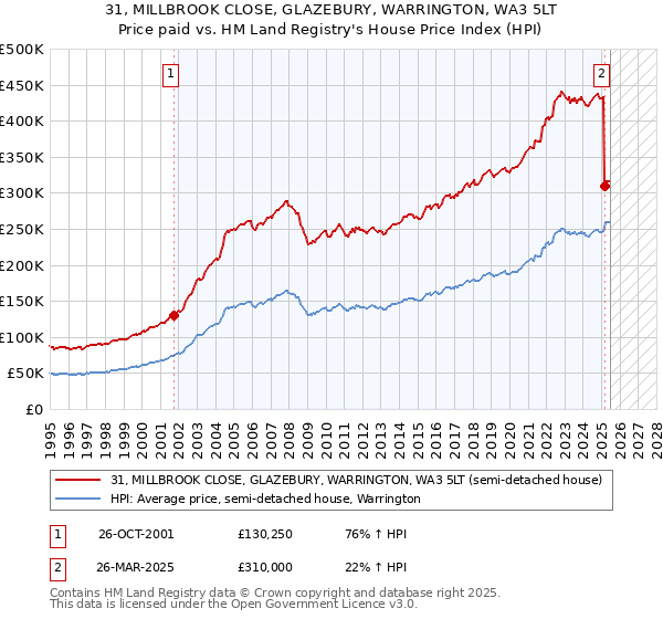 31, MILLBROOK CLOSE, GLAZEBURY, WARRINGTON, WA3 5LT: Price paid vs HM Land Registry's House Price Index