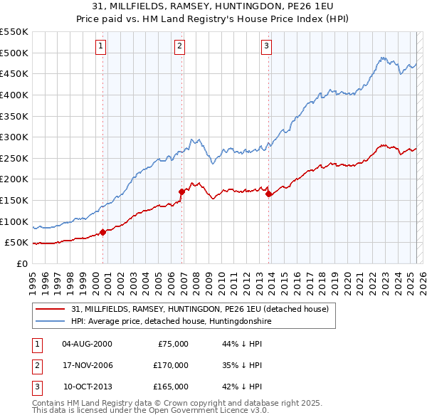 31, MILLFIELDS, RAMSEY, HUNTINGDON, PE26 1EU: Price paid vs HM Land Registry's House Price Index