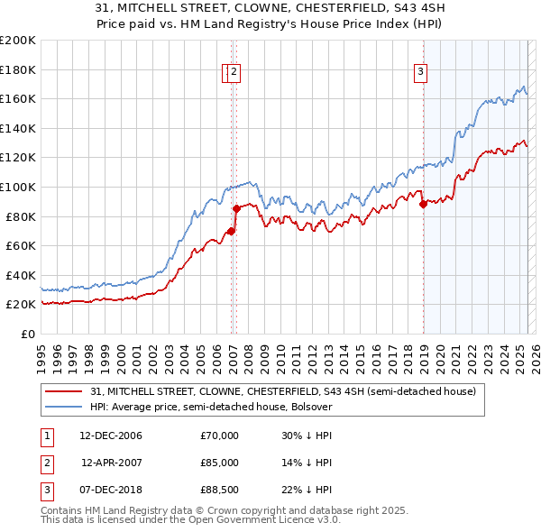 31, MITCHELL STREET, CLOWNE, CHESTERFIELD, S43 4SH: Price paid vs HM Land Registry's House Price Index