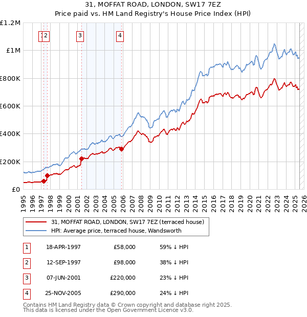 31, MOFFAT ROAD, LONDON, SW17 7EZ: Price paid vs HM Land Registry's House Price Index