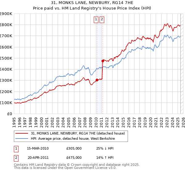 31, MONKS LANE, NEWBURY, RG14 7HE: Price paid vs HM Land Registry's House Price Index