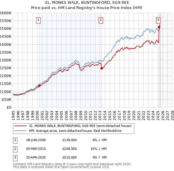 31, MONKS WALK, BUNTINGFORD, SG9 9EE: Price paid vs HM Land Registry's House Price Index