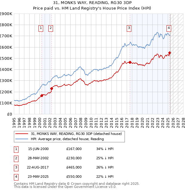 31, MONKS WAY, READING, RG30 3DP: Price paid vs HM Land Registry's House Price Index