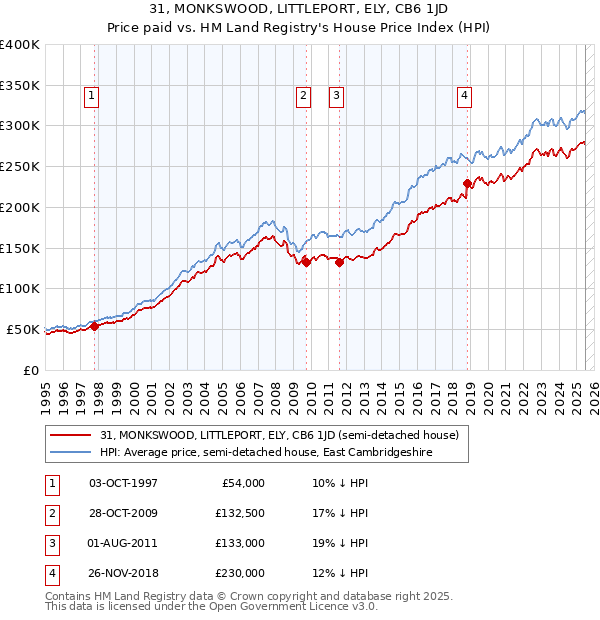 31, MONKSWOOD, LITTLEPORT, ELY, CB6 1JD: Price paid vs HM Land Registry's House Price Index