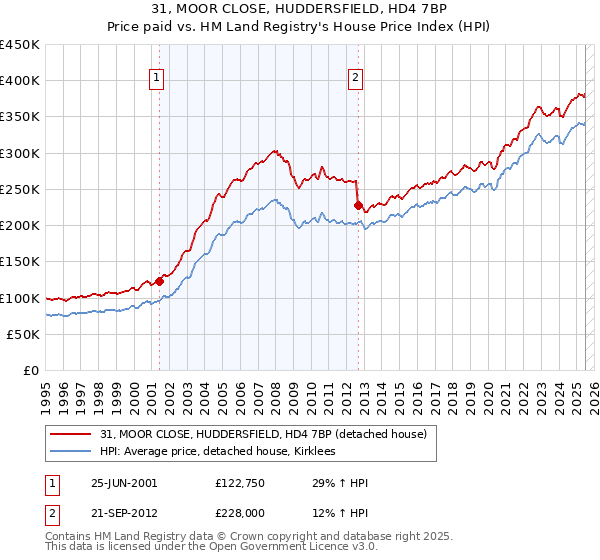 31, MOOR CLOSE, HUDDERSFIELD, HD4 7BP: Price paid vs HM Land Registry's House Price Index