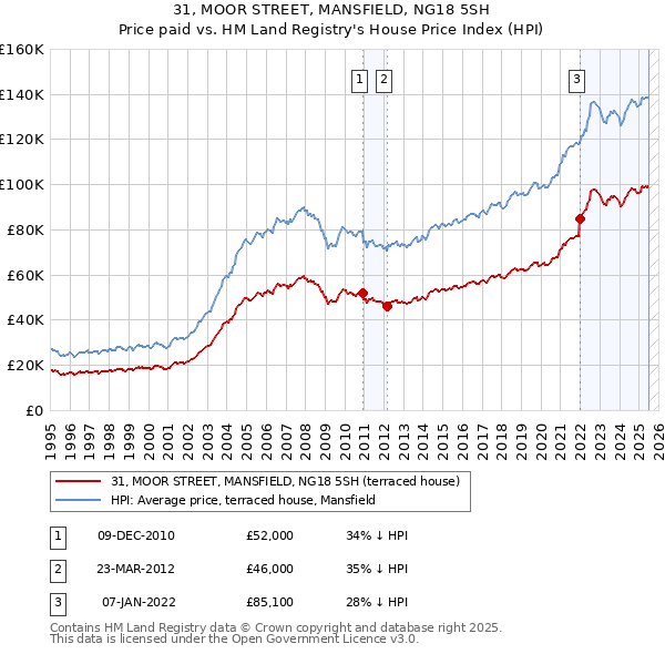 31, MOOR STREET, MANSFIELD, NG18 5SH: Price paid vs HM Land Registry's House Price Index