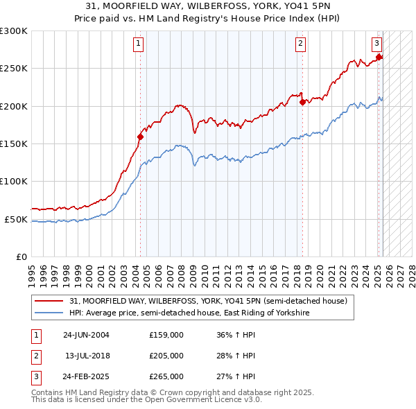 31, MOORFIELD WAY, WILBERFOSS, YORK, YO41 5PN: Price paid vs HM Land Registry's House Price Index