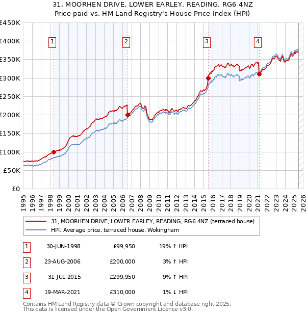 31, MOORHEN DRIVE, LOWER EARLEY, READING, RG6 4NZ: Price paid vs HM Land Registry's House Price Index