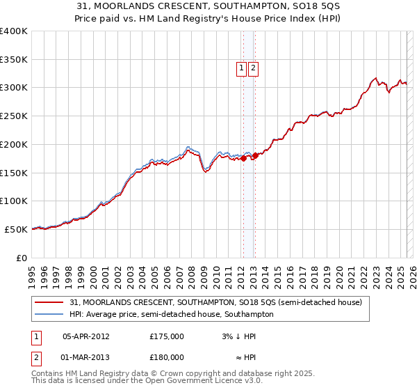 31, MOORLANDS CRESCENT, SOUTHAMPTON, SO18 5QS: Price paid vs HM Land Registry's House Price Index