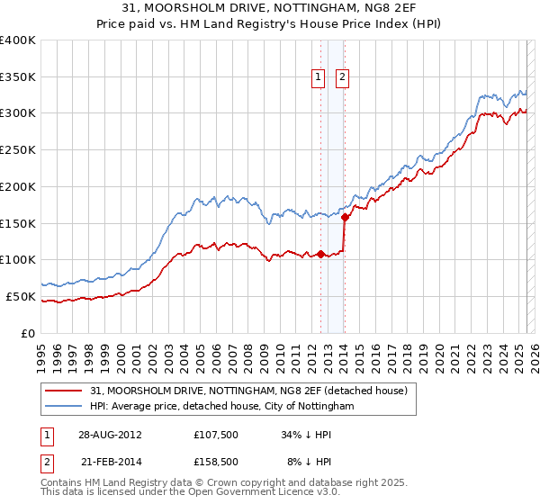 31, MOORSHOLM DRIVE, NOTTINGHAM, NG8 2EF: Price paid vs HM Land Registry's House Price Index