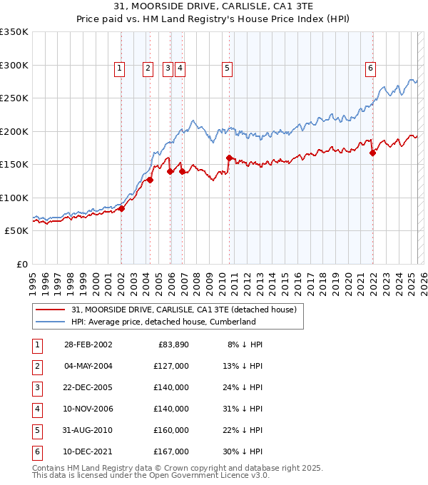 31, MOORSIDE DRIVE, CARLISLE, CA1 3TE: Price paid vs HM Land Registry's House Price Index