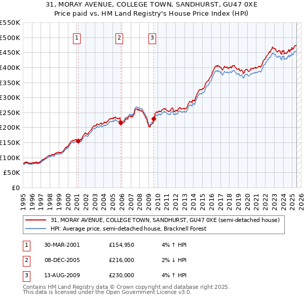 31, MORAY AVENUE, COLLEGE TOWN, SANDHURST, GU47 0XE: Price paid vs HM Land Registry's House Price Index