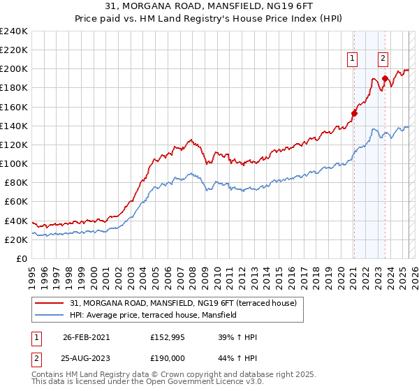 31, MORGANA ROAD, MANSFIELD, NG19 6FT: Price paid vs HM Land Registry's House Price Index