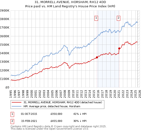 31, MORRELL AVENUE, HORSHAM, RH12 4DD: Price paid vs HM Land Registry's House Price Index